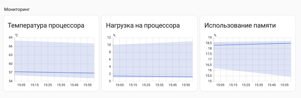 Пример дашборда System Monitor в Home Assistant